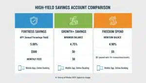 Infographic comparing annual percentage yield, fees, and minimums for top high-yield savings accounts.